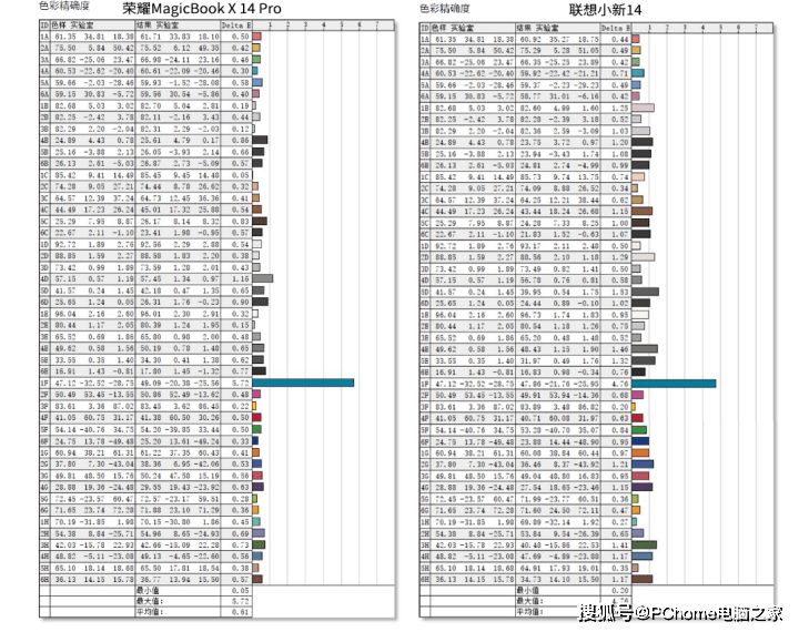 荣耀条记本X 14 Pro对决联想小新14 支流轻薄本谁更跃级？