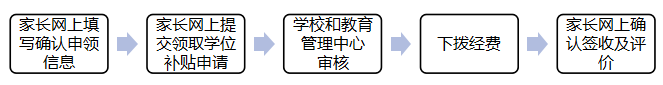 东莞春季民办学位补助来了！明天起头申领！