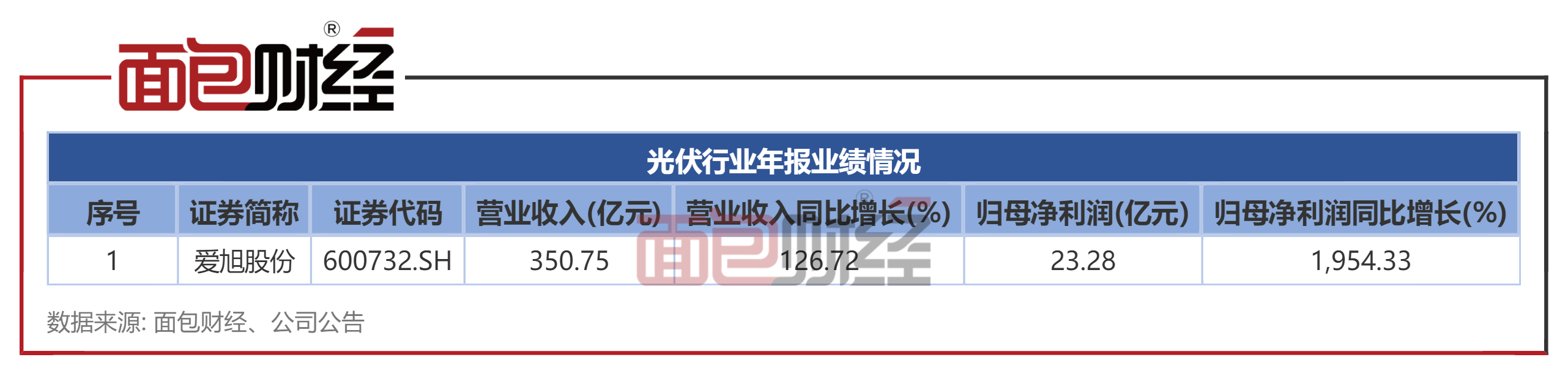 光伏行业业绩：估计超40家实现盈利，3家净利润超140亿