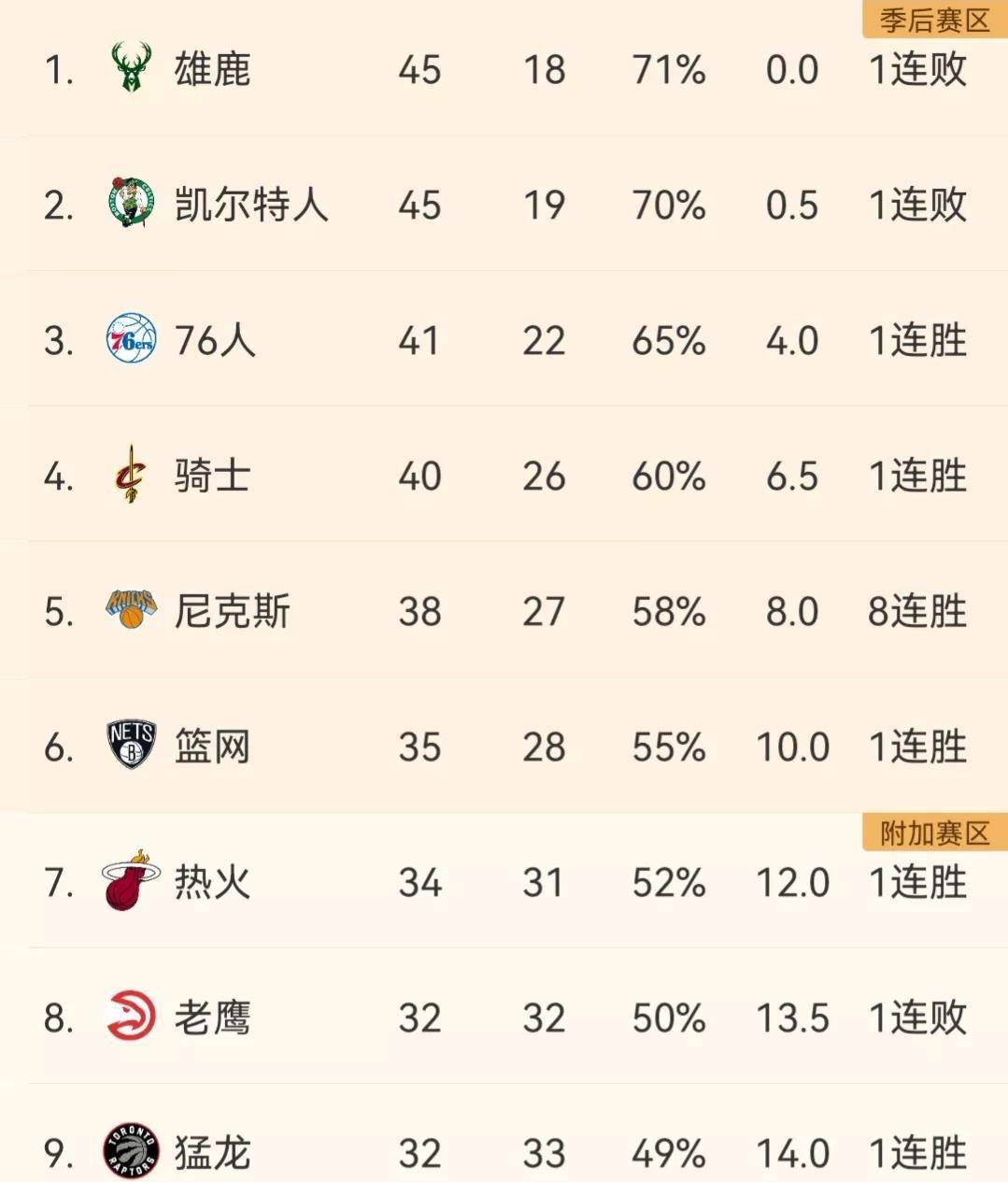 NBA最新排名：76人第3，丛林狼3连胜，老鹰第8，猛龙第9，骑士第4