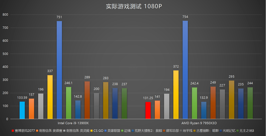 超大缓存为游戏玩家而生：AMD锐龙9 7950X3D处置器评测