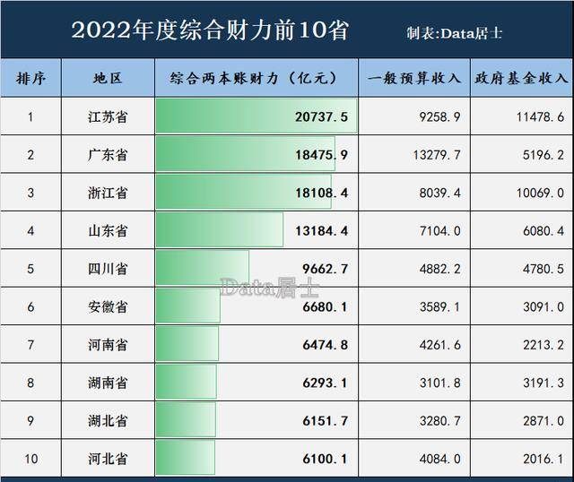 原创             全国2022年度综合财力十强省榜单：江苏高居首位，安徽超河南湖北