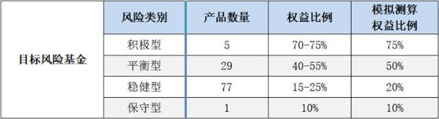 读懂本身风险偏好尤为重要 目的风险基金：对齐“心律”选基金