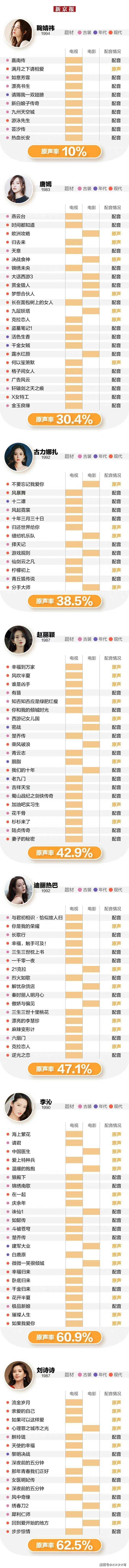 演员用原声很难吗？32位艺人被热议，谭松韵张新成让人不测