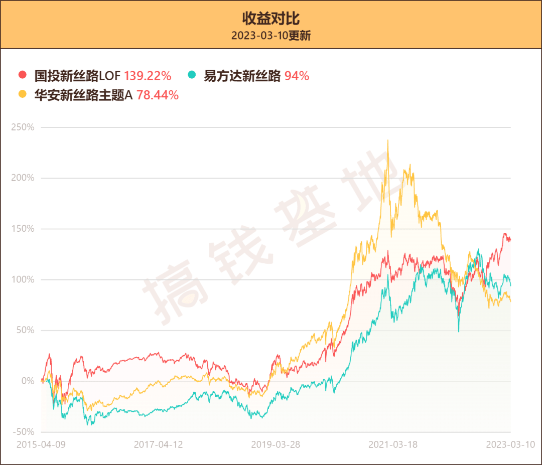 国投瑞银新丝路行情走势阐发，买了一堆冷门股，本年却能又立异高！