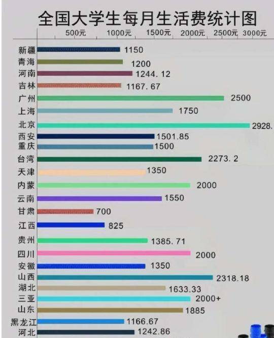 大学生每月生活费级别表，第一级犹如荒野求生，学生们不敢出