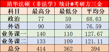 【法硕390更高】清华大学2023年法令硕士复试名单公示