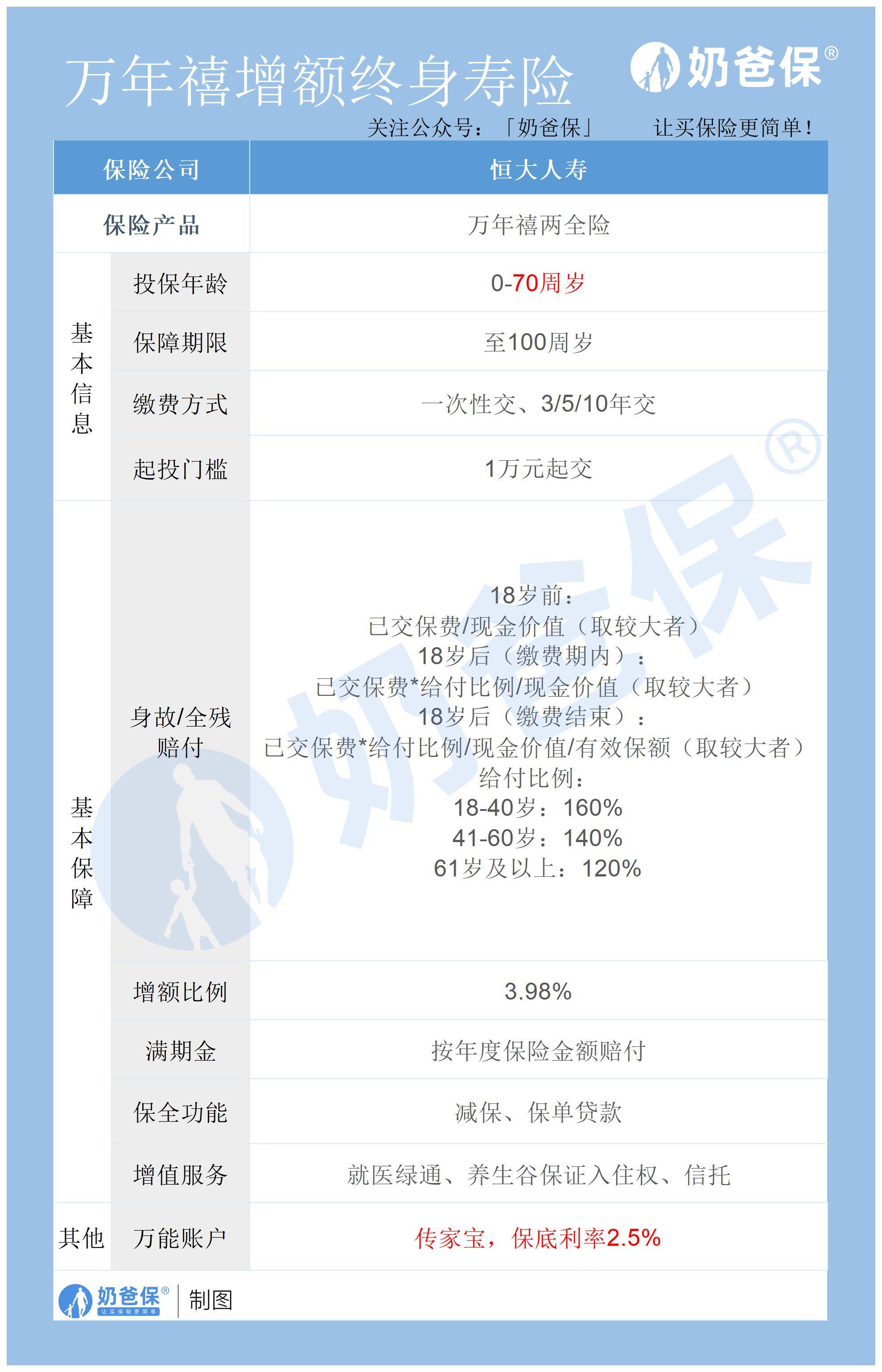 萬年禧增額終身壽險值不值得買？優(yōu)缺點在哪？