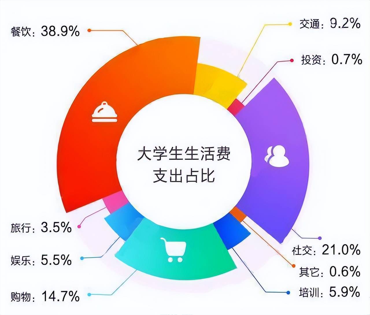 大学生活费排行榜，学生拉开差距，网友：还好我不是“荒野求生”