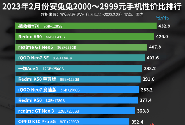 2000—2999元手机性价比排名：OPPO K10 Pro上榜！