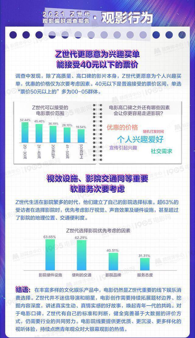 他们都看什么？《Z世代不雅影偏好查询拜访陈述》发布