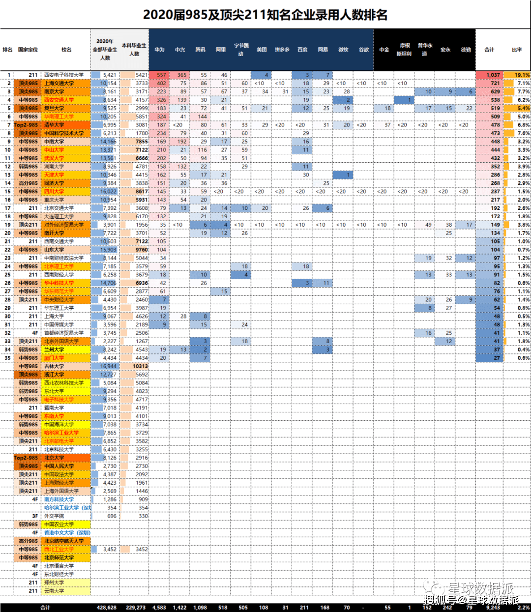 2019-2021年腾讯、华为等名企登科人数排名：西电力压浩瀚985夺冠