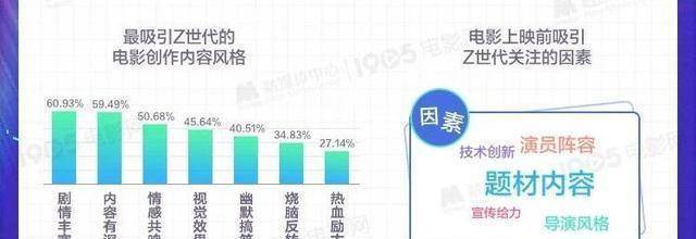 他们都看什么？《Z世代不雅影偏好查询拜访陈述》发布