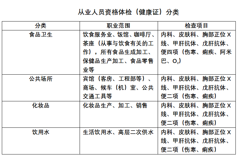 【仅供参考，具体以时间检查项目为准】 01、北京健康证检查项目 小编为您讲解一下吧！体检前的注意事项