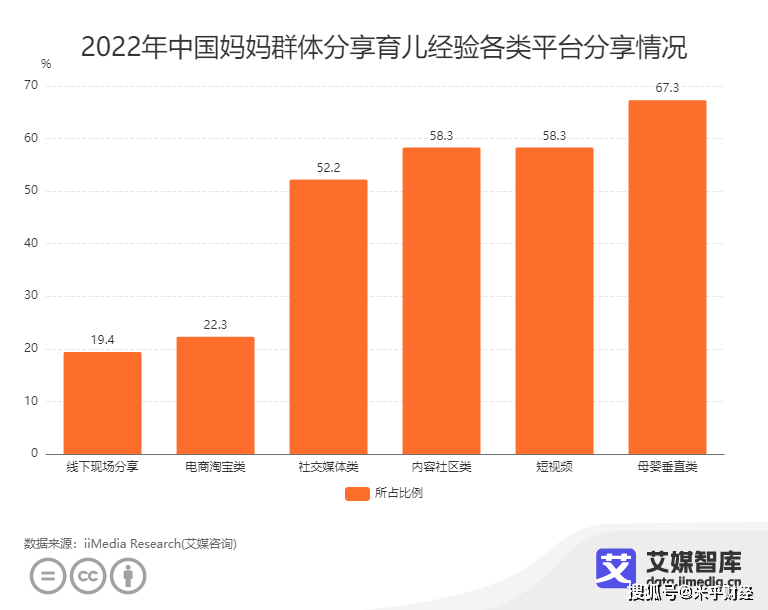 中国母婴市场数据阐发：67.3%消费者会选择在母婴垂曲类平台分享育儿经历