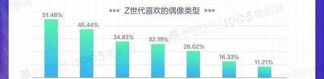 他们都看什么？《Z世代不雅影偏好查询拜访陈述》发布