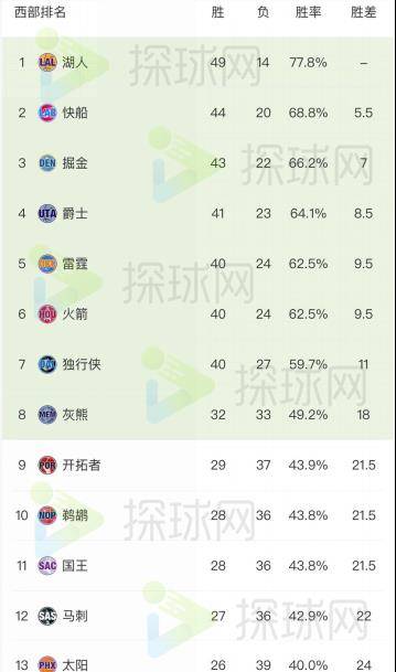 「探球概念」最新NBA赛造全面阐发，联盟形势翻天，2队被坑最惨