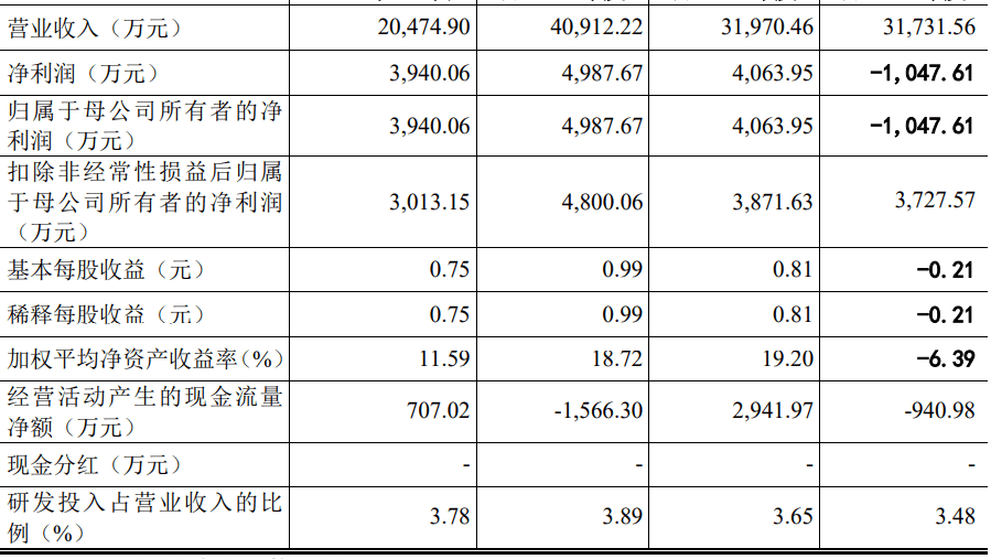 撤！撤！撤！创业板新规持续发酵，多量企业触及红线末行IPO