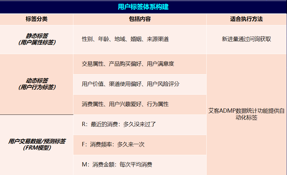 艾客SCRM|电商数据打通在私域运营里能做些什么？