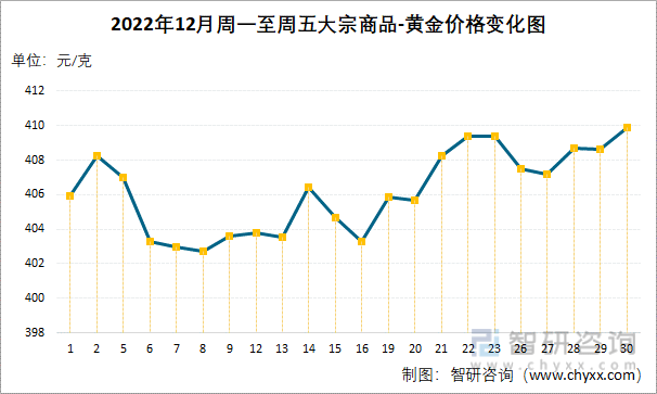 2022年12月大宗商品-黄金价格阐发：价格为409.9元/克，同比增加10.08%