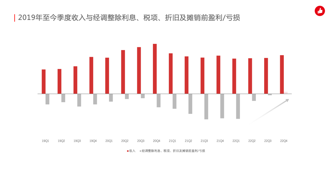 有赞开创人白鸦：23年大基调是做第一批盈利中型企服公司