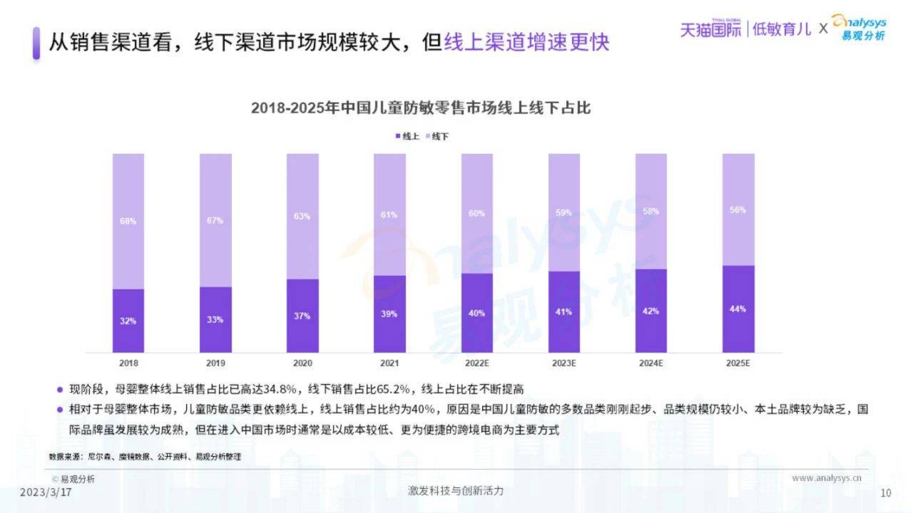 54页|2023中国儿童防敏市场开展洞察（附下载）