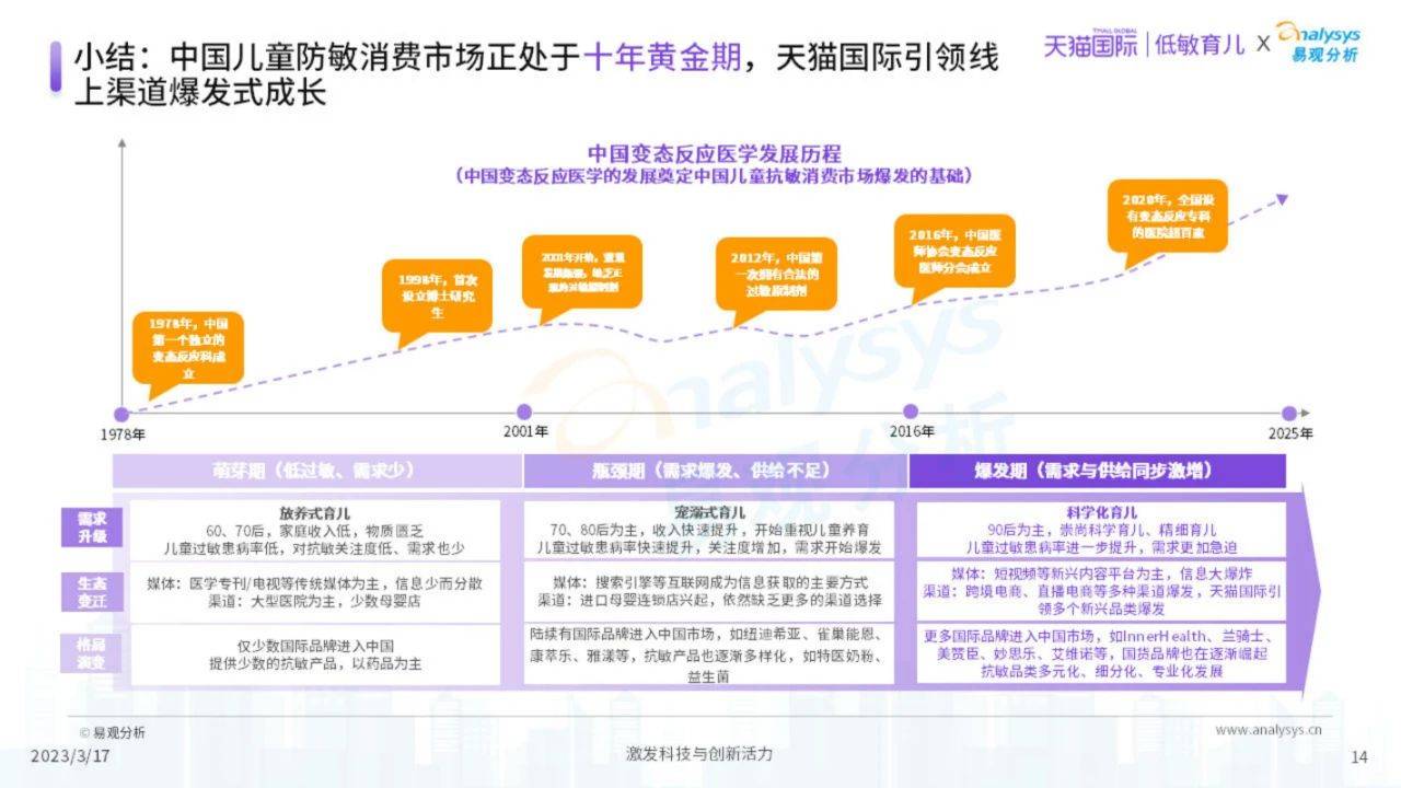 54页|2023中国儿童防敏市场开展洞察（附下载）