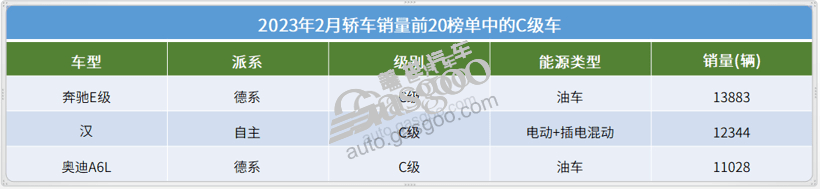 2月轿车市场TOP20：轩逸重夺冠军，自主6车上榜