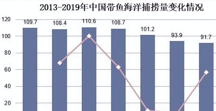 一年出水100万吨！“烂大街”的带鱼背后，其实潜伏干涸危机