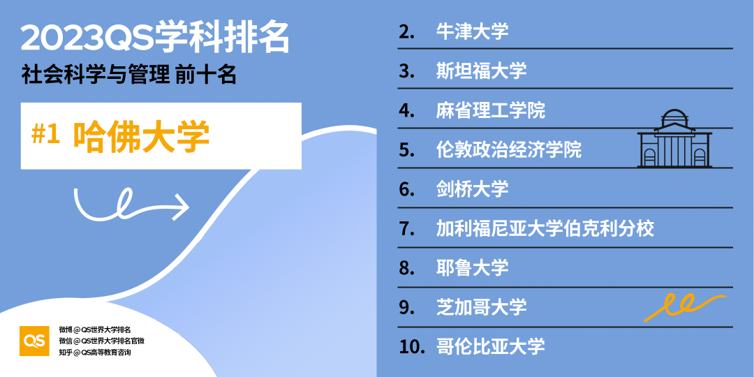 哈佛霸榜！2023QS世界大学学科排名发布，新增3个学科！