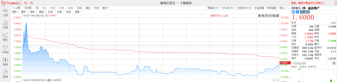 嘉创地产以介绍体例挂牌港交所，上市首日破发，跌幅9.09%