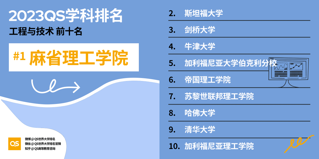 哈佛霸榜！2023QS世界大学学科排名发布，新增3个学科！