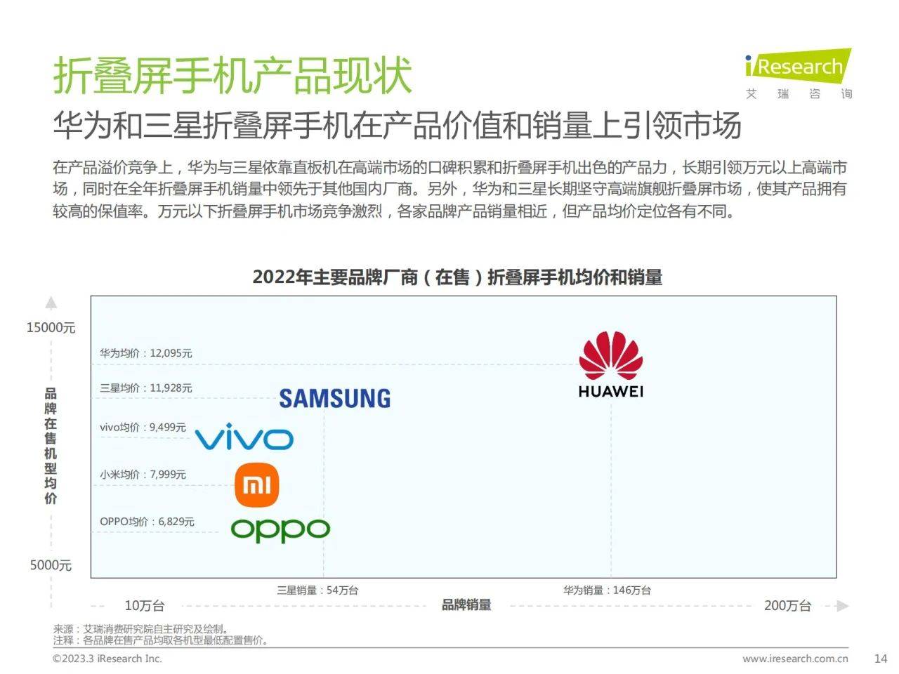 42页|2023年中国折叠屏手机市场洞察陈述（附下载）