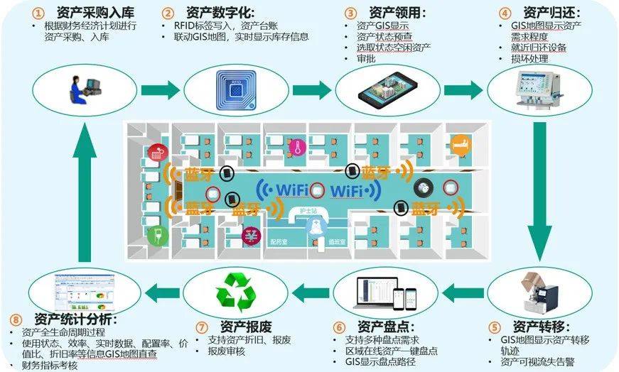 物联网网络，以满足医院目前及未来的物联网应用场景需求。医疗资产管理