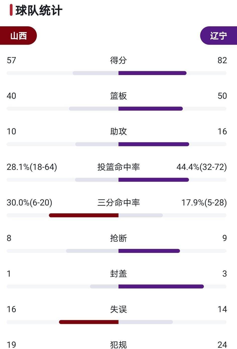 单节9分、全场40次失误！CBA不竭刷新人们对职业角逐的认知