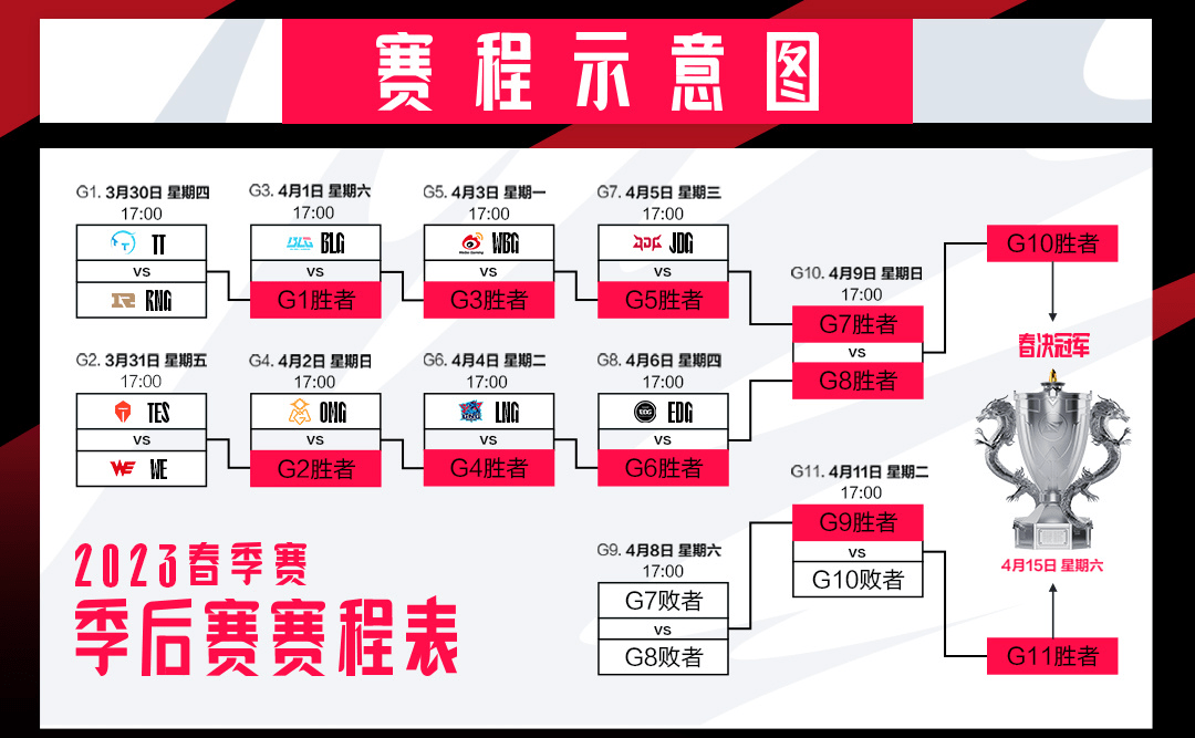 胜负已定？LPL春季赛季后赛下半区天堂难度，谁能突围而出？附旁观指南