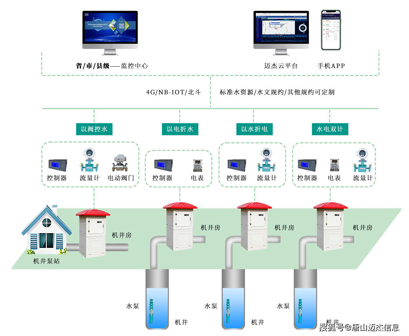 机井灌溉控造系统