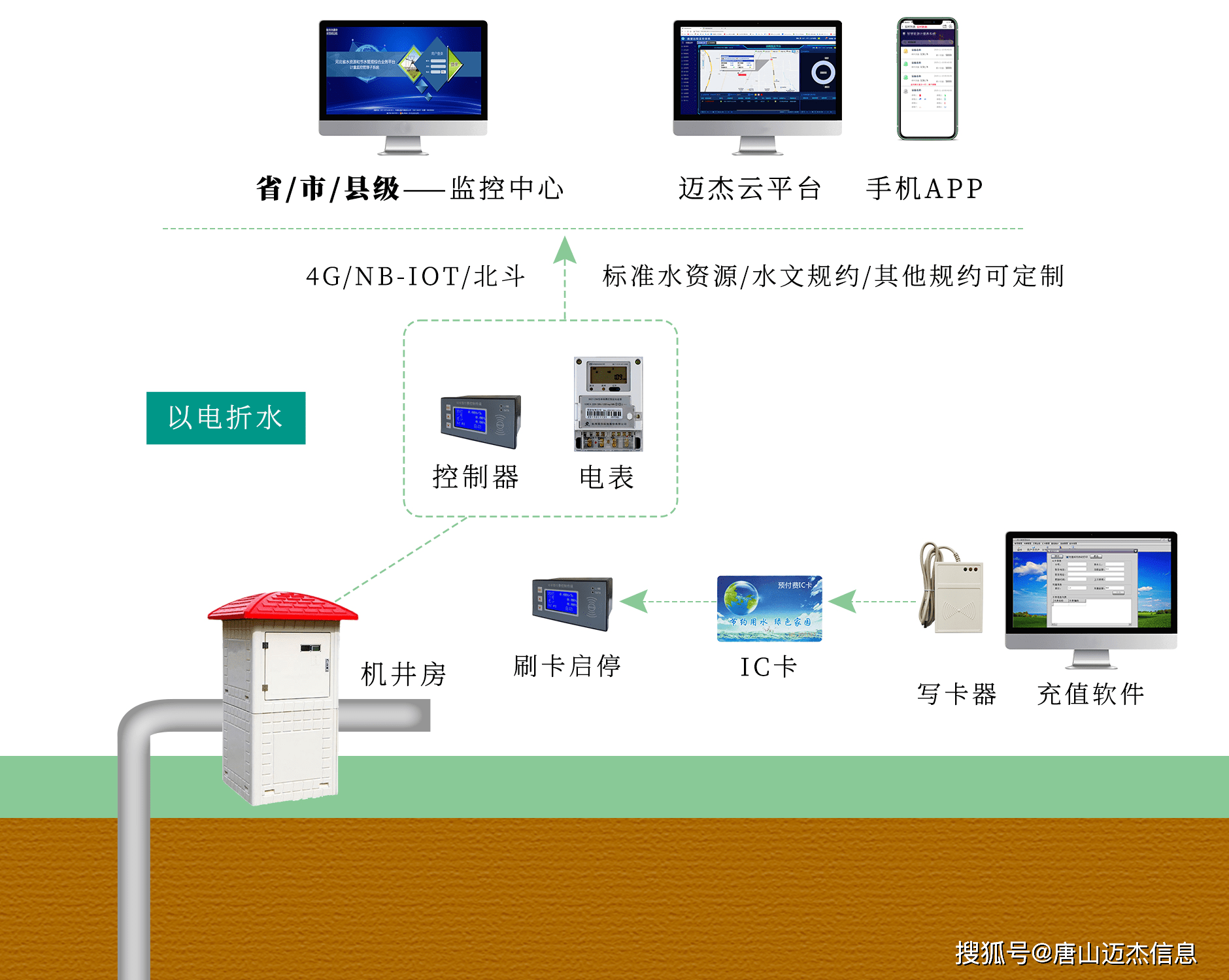 机井灌溉控造系统