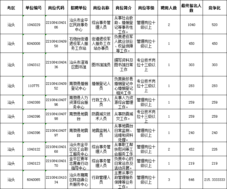 2022广东事业单元集中雇用测验【汕头地域】最末报名人数统计:39221人