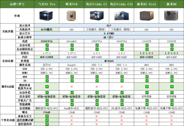 4k投影仪什么牌子好?海信Vidda C1S和极米H6和当贝X3 Pro哪款好?