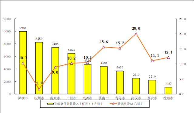 2022年软件和信息手艺办事业统计公报