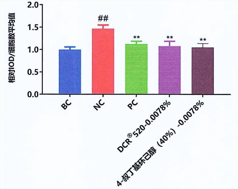 一款纯天然、强效按捺TRPV1的舒缓因子