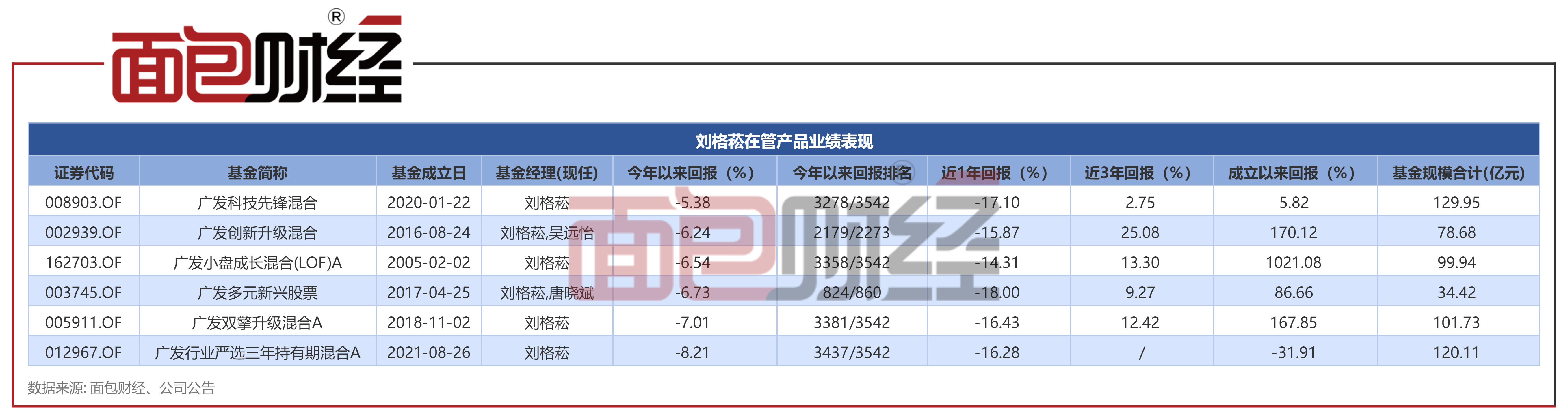 广发基金：“小盘成长”去年浮亏29亿，刘格菘多只在管产品年内跌逾5%