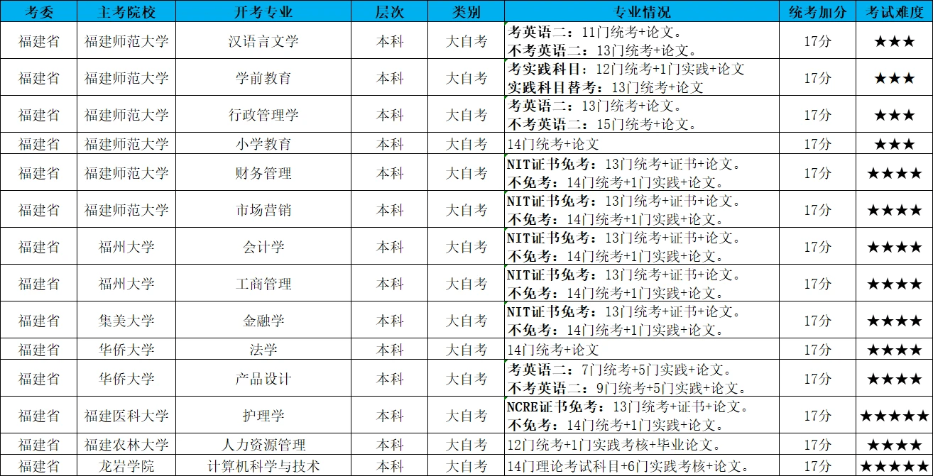 2023年4月福建自考收集助学加分课程过程性评价综合测评的通知