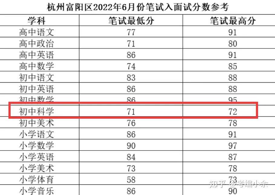 2023年杭州初中科学教师合作到底有多剧烈，更低入面分数是几？