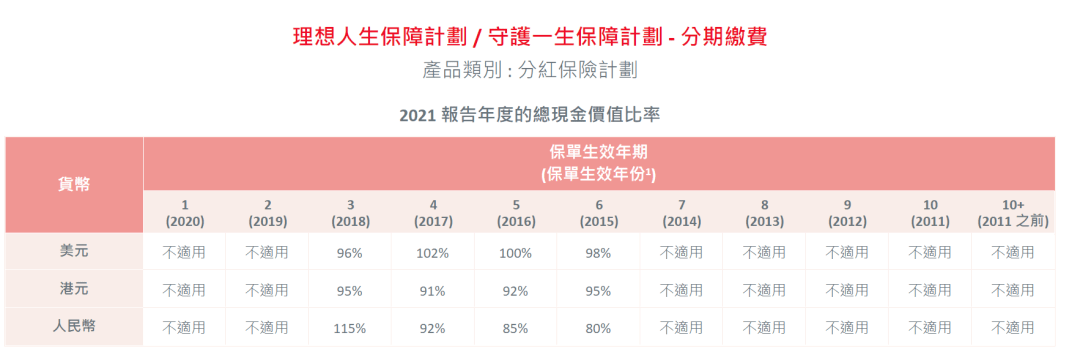 2023年香港各保险公司 “分红实现率”