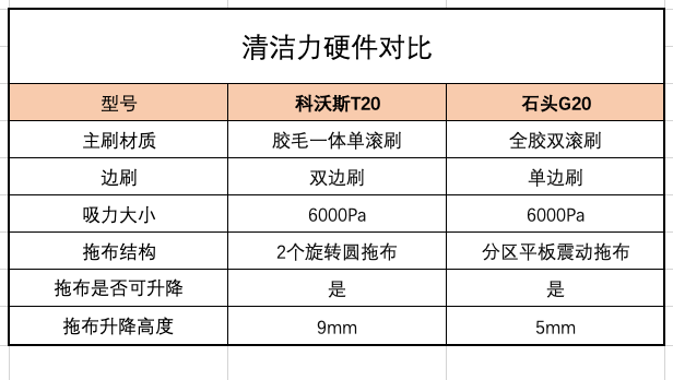 2023智能扫地机器人卷王之争：科沃斯T20 vs 石头G20