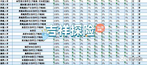 薅羊毛：十几款高逃加额度的保险全能账户挑选攻略