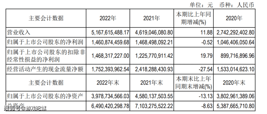 财报速递Ⅱ：吉比特再续高分红，禅游靠曲播获1亿新增，电魂储蓄丰