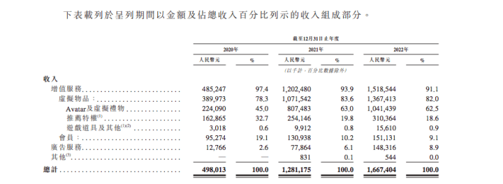 Soul更新招股书：紧蹭AIGC热点，腾讯持股近半